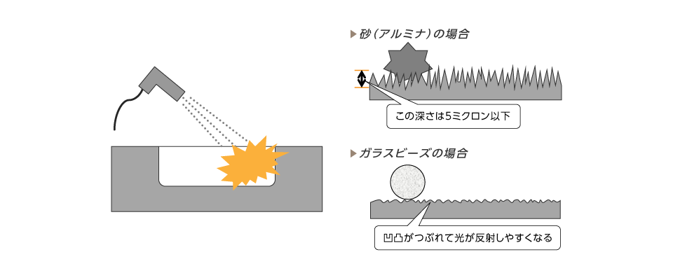 サンドブラスト処理